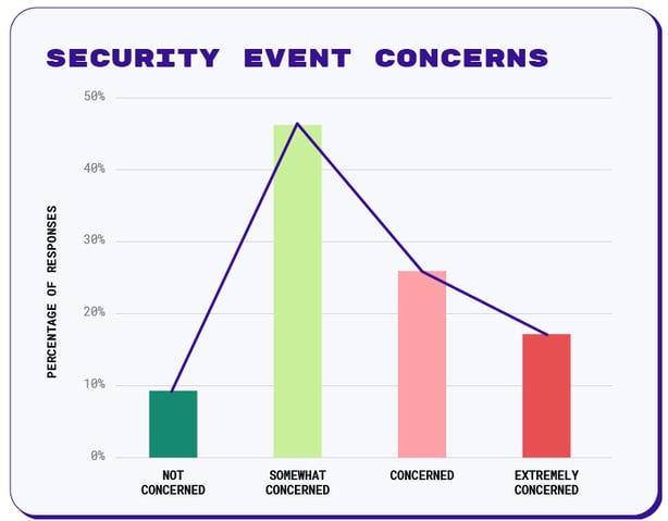 #21 - Security Event Concerns