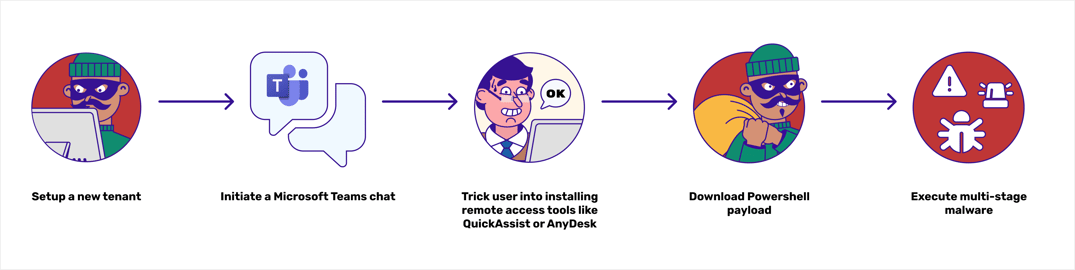 Attack chain using Microsoft Teams to deliver malware