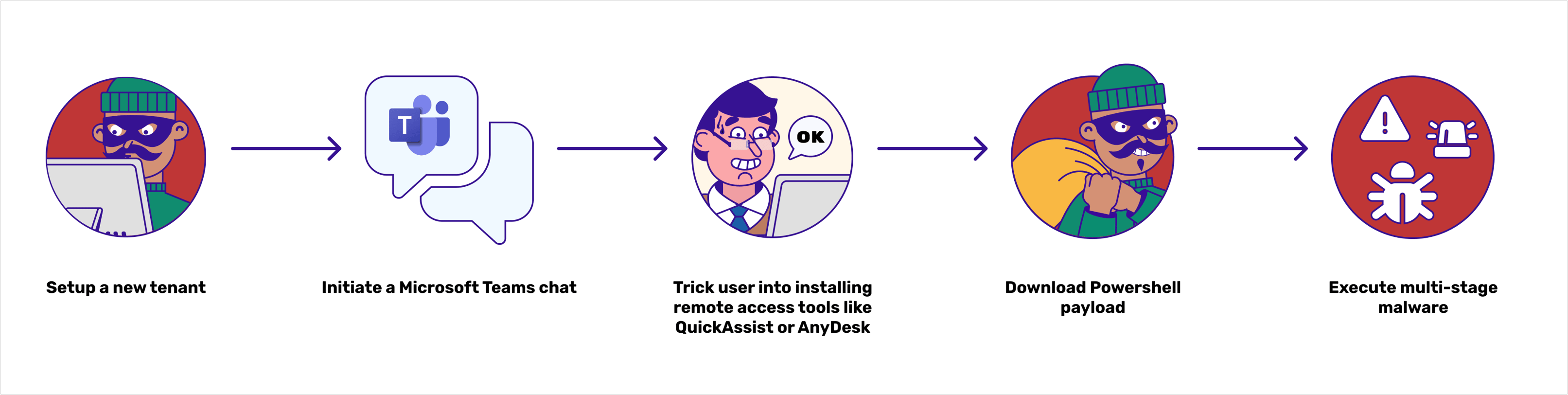 Sliding into your DMs: Abusing Microsoft Teams for Malware Delivery