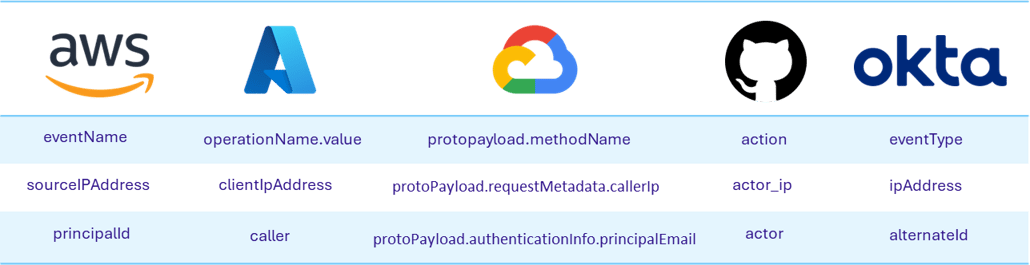 Cloud vendor log fields normalization chart