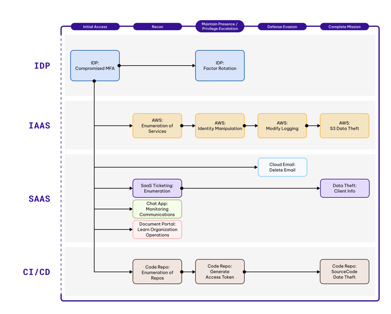 Expanded CDR Attack (Generic)