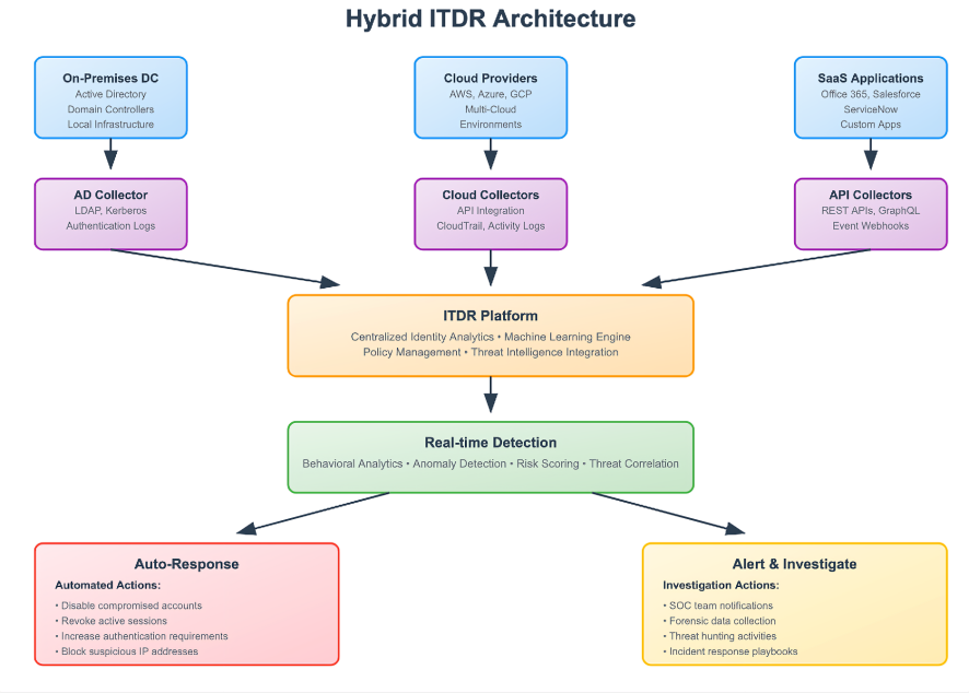 Hybrid ITDR Architecture