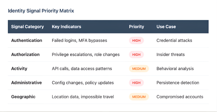 ITDR Identity Signal Priority Matrix