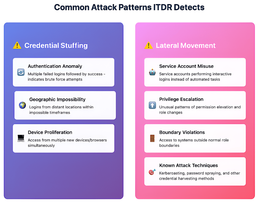 ITDR-credential-stuffing-and-lateral-movement