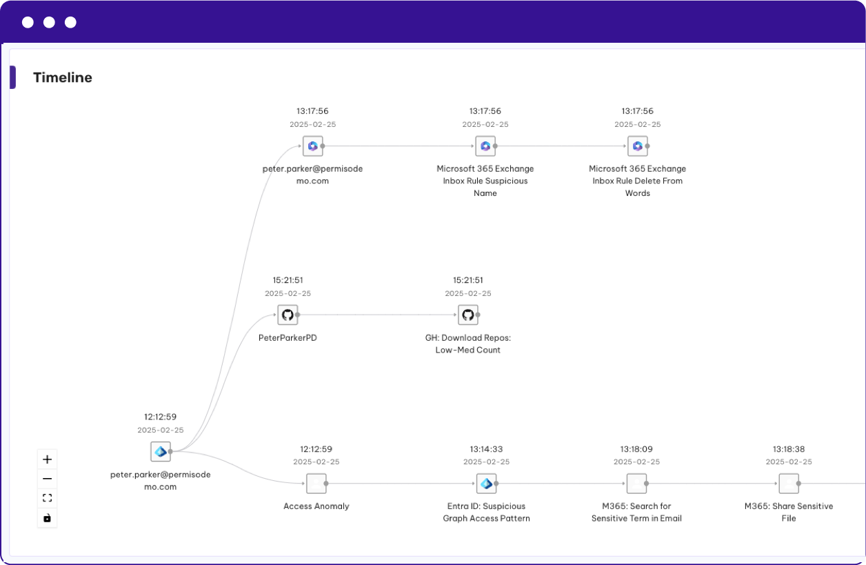 Identity Threat Detection Timeline