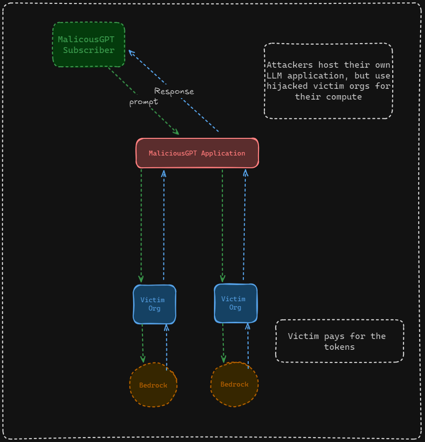 LLMHijacking 1