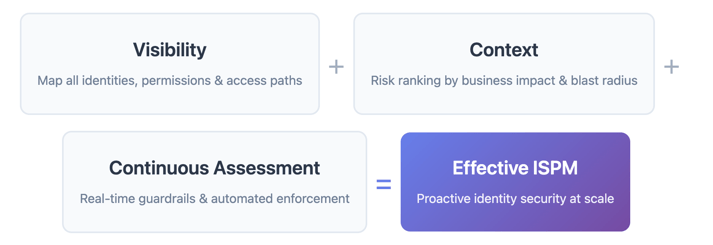 Three pillars of ISPM