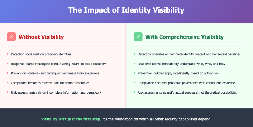 The Impact of Identity Visibility