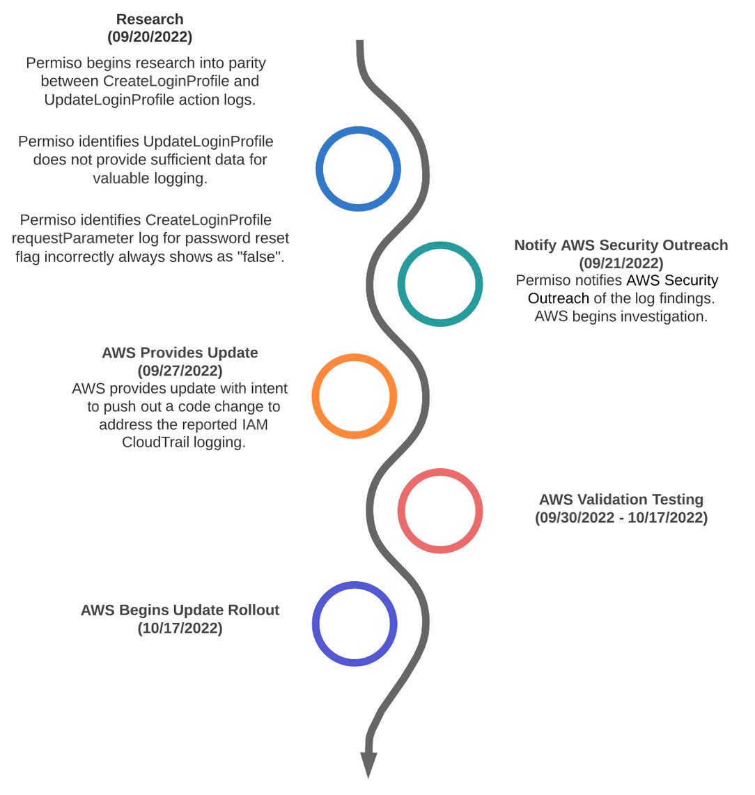 Disclosure Timeline