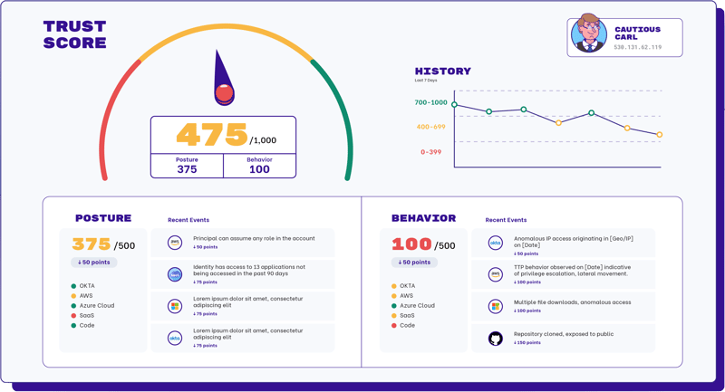 identity trust score